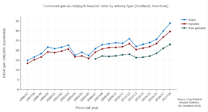 Combined gen acute/psych hospital rates by activity type (Scotland; Overdose)