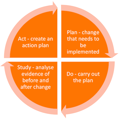 Act - create an action plan, Plan - change that needs to be implemented, Do - carry out the plan, Study - analyse evidence of before and after change
