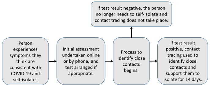 Flowchart demonstrating how the “test, trace, isolate, support” approach works. If a person experiences symptoms they think are consistent with COVID-19, they self-isolate. An initial assessment is undertaken online or by phone, and a test arranged if appropriate. The process to identify close contacts begins. If the test result is negative, the person no longer needs to self-isolate and contact tracing does not take place.  If the test result is positive, contact tracing is used to identify close contacts and support them to isolate for 14 days.