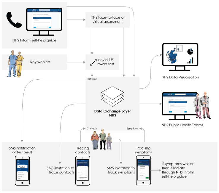 Diagram describing the DHI Digital Tool.  This involves SMS notification of test results, SMS invitation to trace contacts and symptoms, and tracking symptoms with escalation through self-help guide if symptoms worsen.