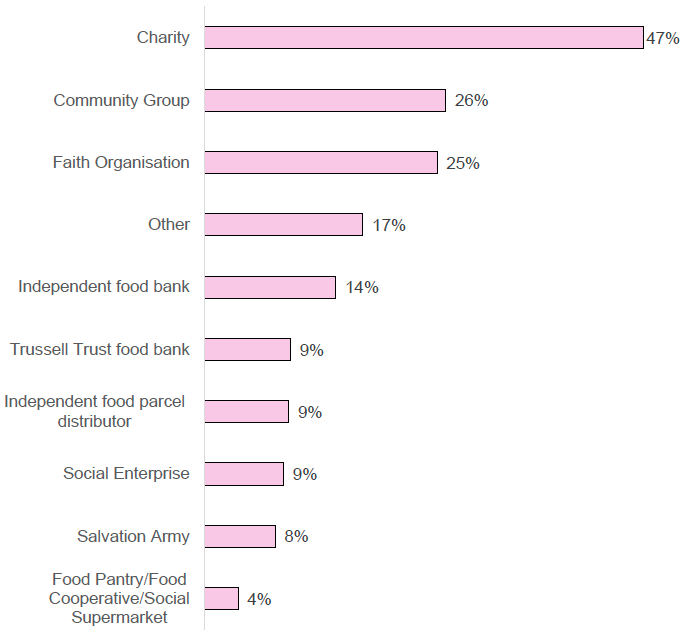 Figure 1: Types of organisation responding to food insecurity through provision of free or subsidised food (based on 551 survey responses to this question)