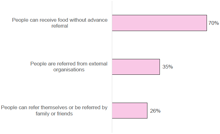 Figure 2: Inward referral routes to accessing food from the organisation (based on 547 survey responses to this question)