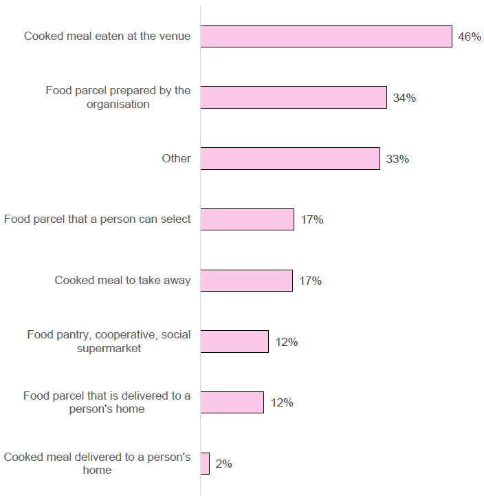 Figure 5: How food is made available at different venues (from 524 survey responses to this question providing information about 706 venues)