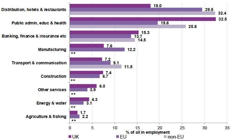 A bar chart showing over 50% of employment is in hospitality, public admin, education and health