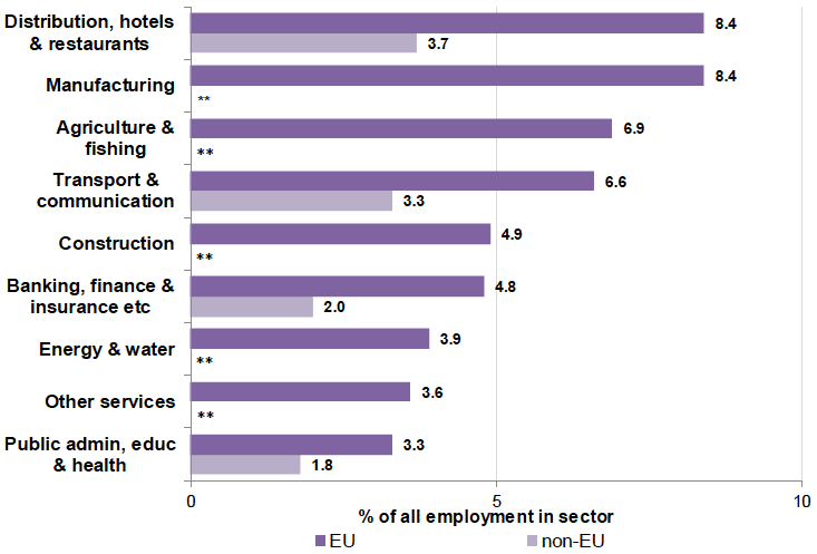 A bar chart showing migrants make up over 12% of employment in distribution and hospitality
