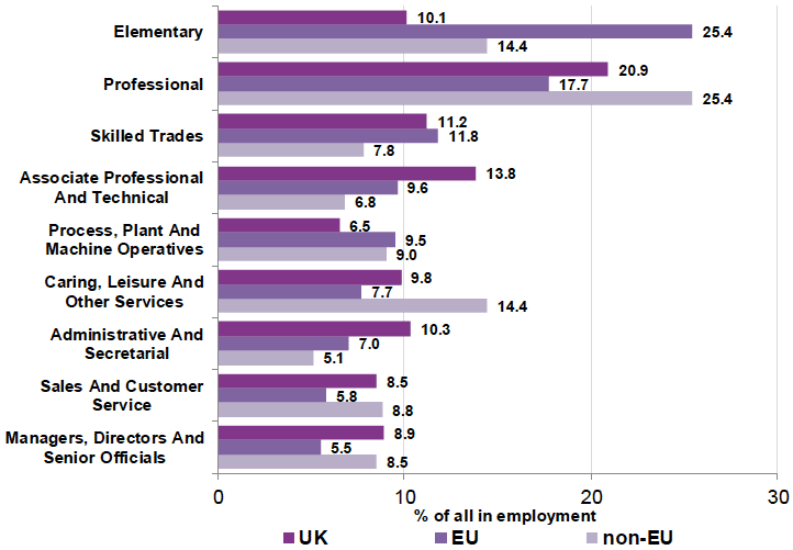 A bar chart showing most employment is in elementary and professional occupations