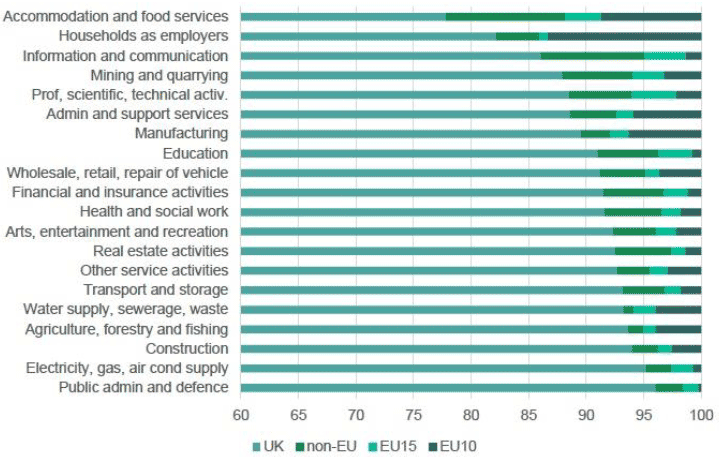 A bar graph showing accommodation and food services with the largest share of migrant workers