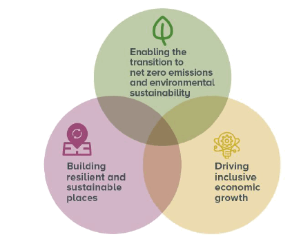 A Venn diagram representing support to deliver projects and programmes with improved outcomes and benefits within three themes: Enabling the transition to net zero emissions and environmental sustainability; Driving inclusive economic growth and Building resilient and sustainable places.