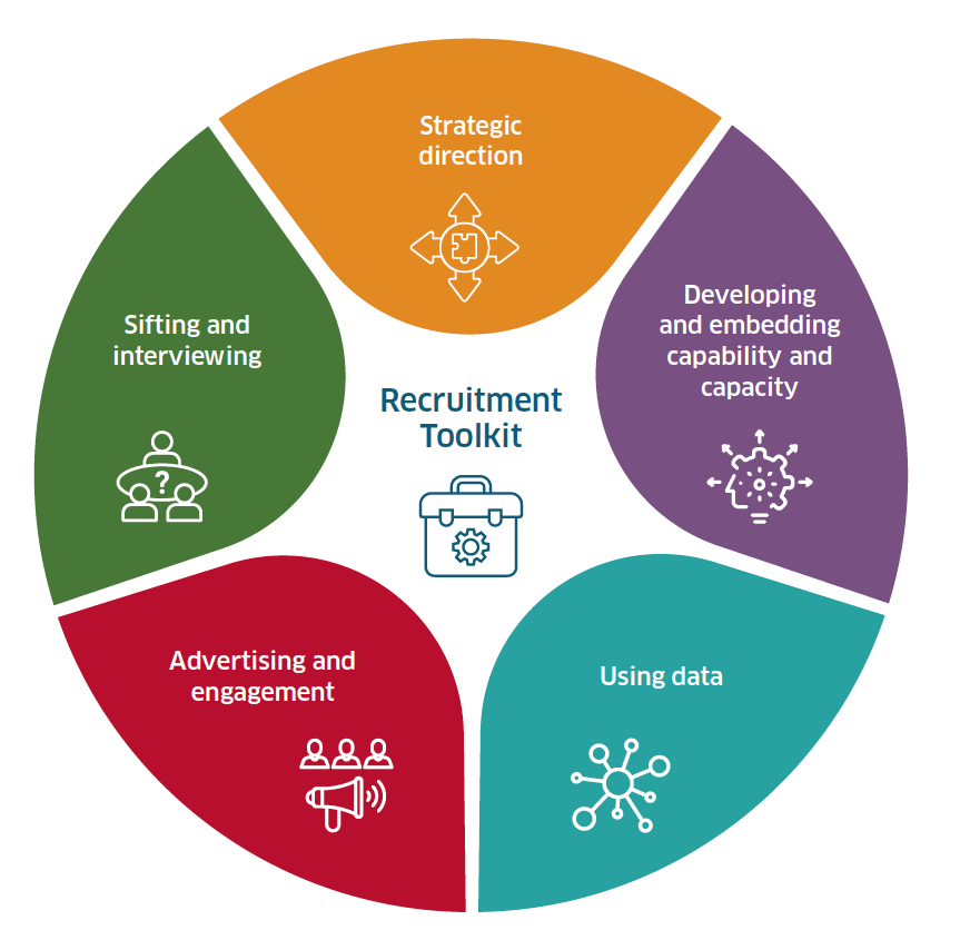 This graphic gives information on how the toolkit has been organised. There are five sections and each are colour coded and correspond with the colour coding of each section in the PDF version.