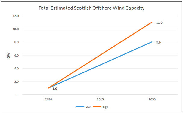 a chart estimating a low and high value of Scottish offshore wind capacity by 2030 