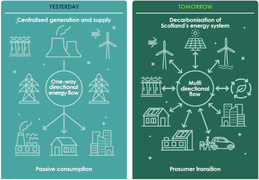 Image detailing centralised energy generation and supply with passive consumption Vs decarbonisation of energy supply wit prosumer transition
