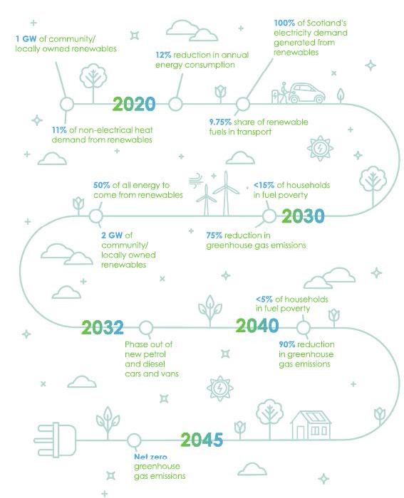 Flowchart of the Journey to Net Zero from 2020 to 2045