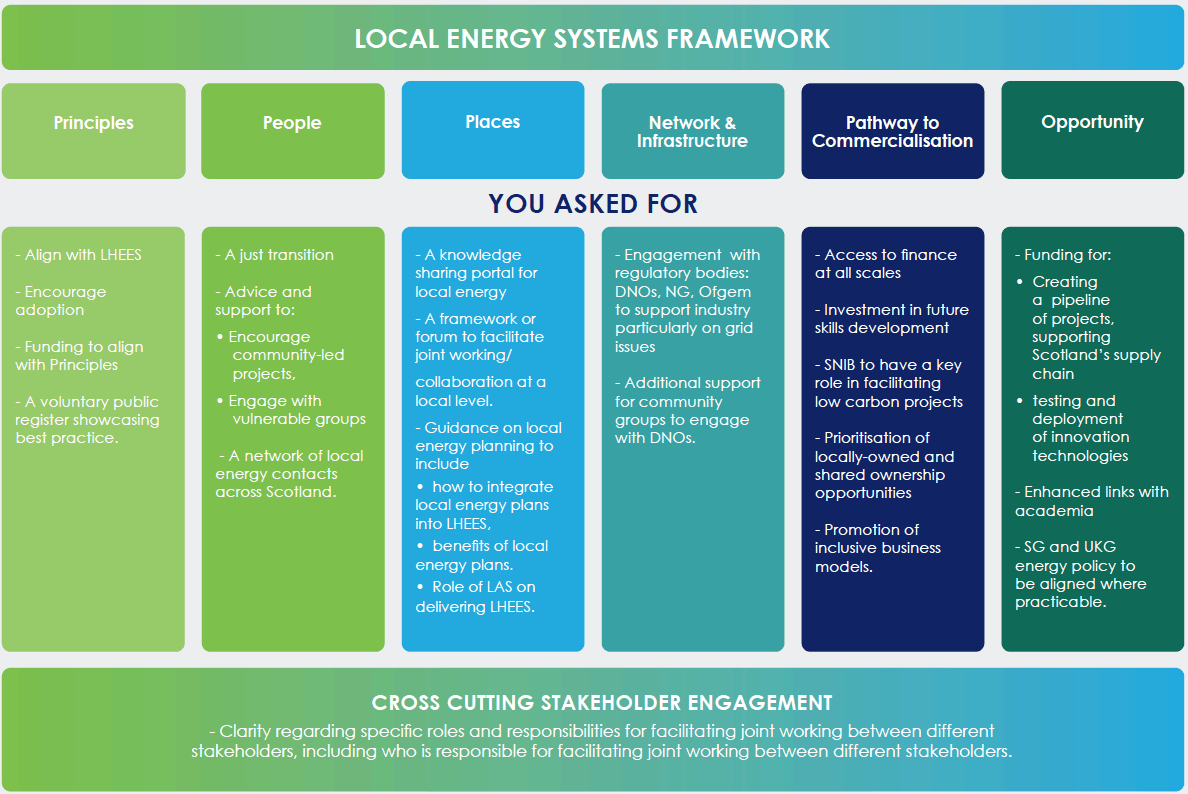 Diagram of Local Energy Framework indicating what was asked to be included