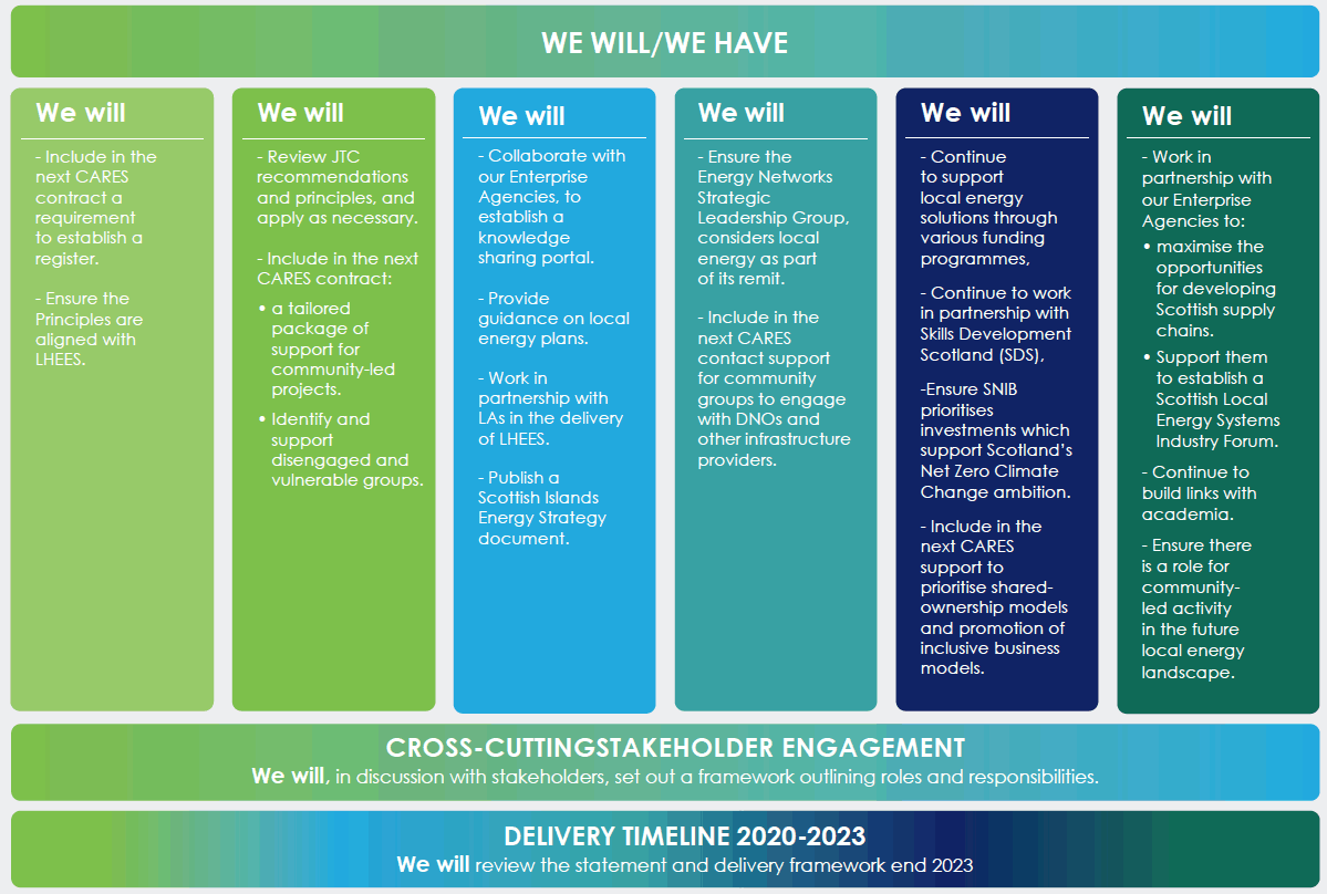 Local Energy Framework indicating  what has been achieved and what will be achieved 