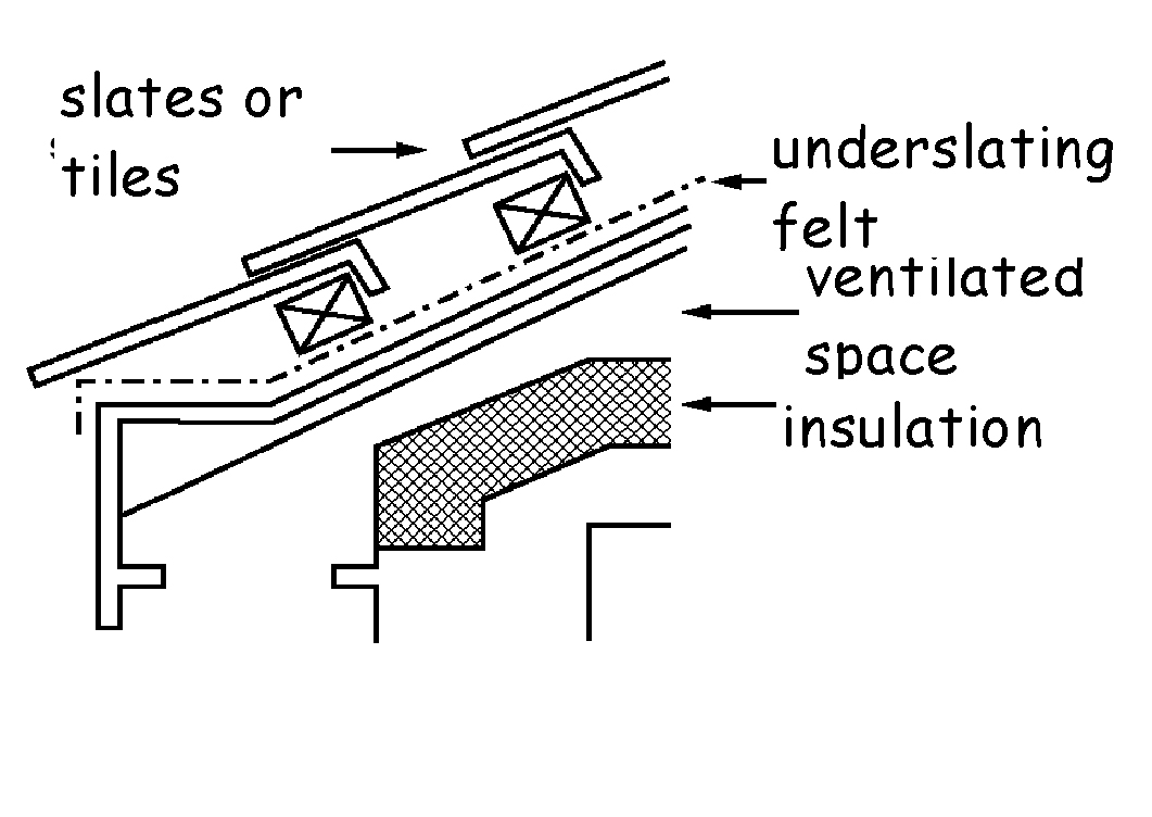 Roof constructions - Type A (slate or tiles - insulation on a level ceiling)