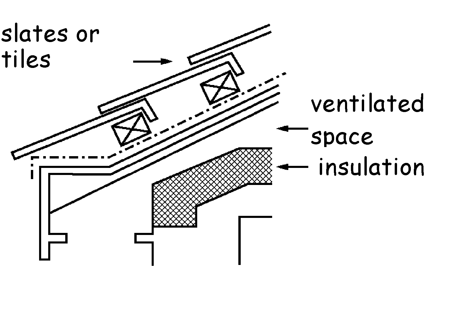 Roof type A insulation on a level ceiling