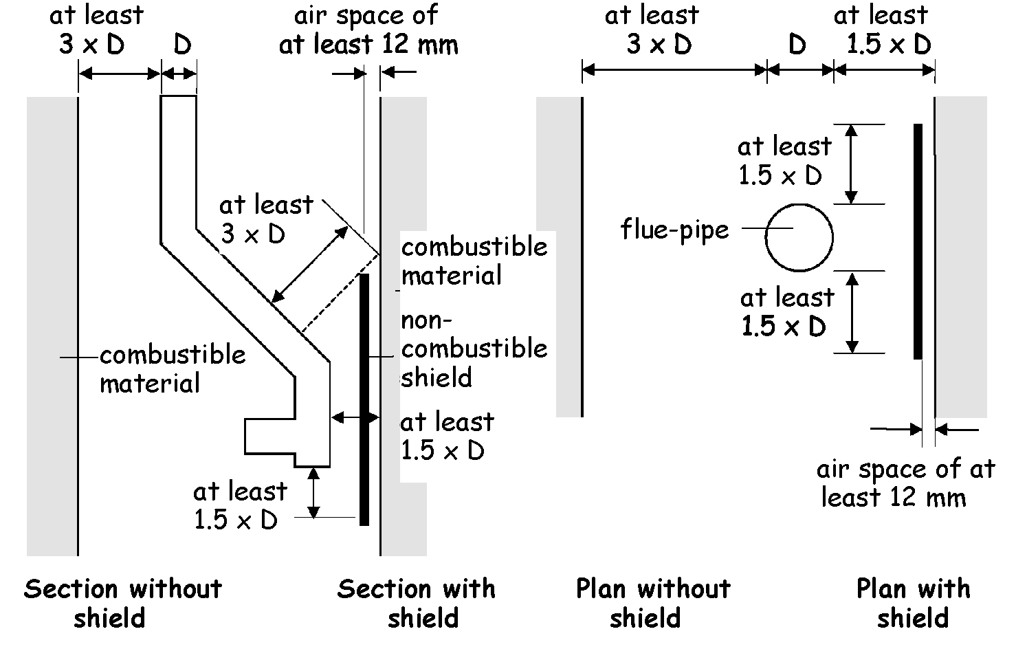 Relationship of flue-pipes to combustible material