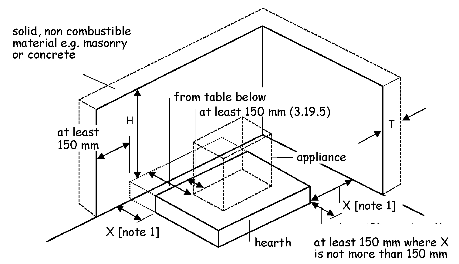 Relationship of hearths to combustible material