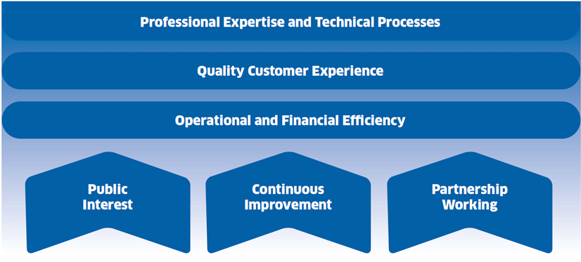 Figure 1 is summary of the National Performance Framework