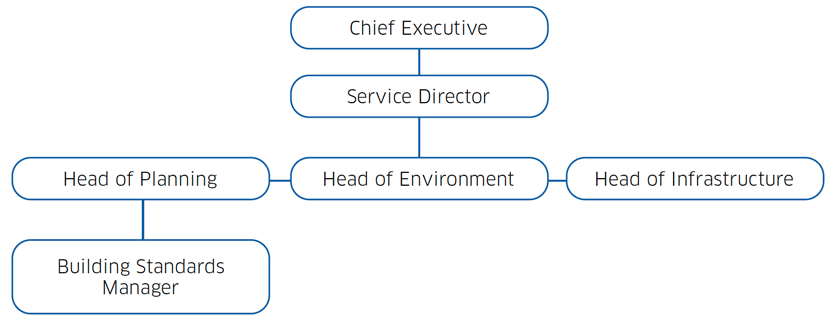 Figure 2 is an example of a local authority organisational chart, from Chief Executive to Building Standards Manager level