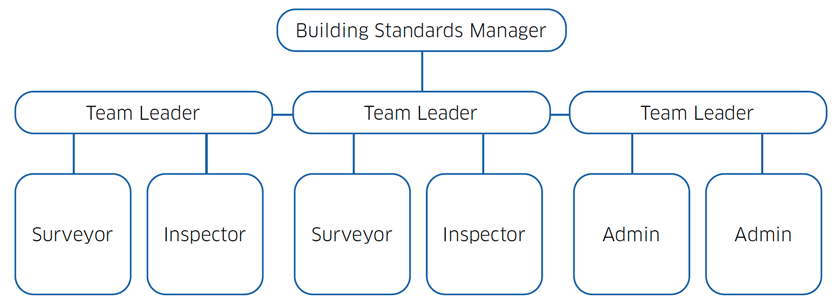 Figure 3 is an example of a Building Standards department organisational chart