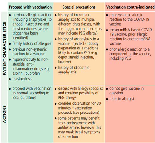 The figure sets out advice on the management of patients with a history of allergy. It describes the characteristics of patients and when vaccine should proceed, where vaccination is contraindicated or where there are special precautions and a need for specialist advice.