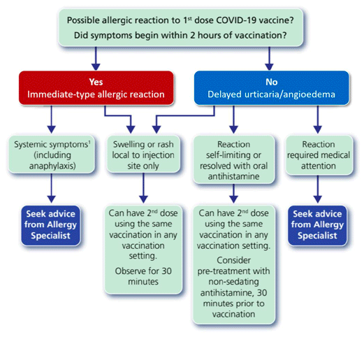 This figure is a flowchart for managing patients who have allergic reactions to the first dose of COVID-19 vaccine. It provides advice on the circumstances which require specialist advice and on when vaccination may proceed in any vaccination setting.