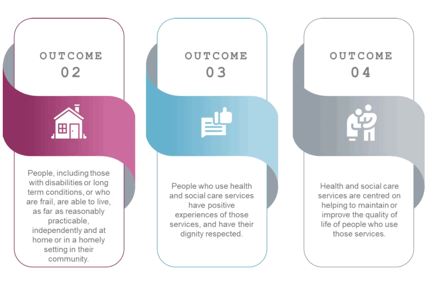 Graphic showing Outcomes 2, 3 and 4 from the National Health and Wellbeing Outcomes. Outcome 2, People, including those with disabilities or long term conditions, or who are frail, are able to live, as far as reasonably practicable, independently and at home or in a homely setting in their community. Outcome 3, People who use health and social care services have positive experiences of those services, and have their dignity respected. Outcome 4, Health and social care services are centred on helping to maintain or improve the quality of life of people who use those services.