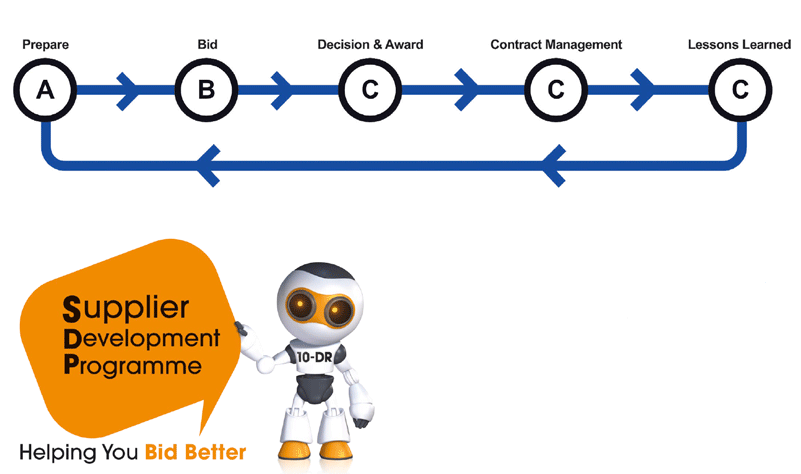 picture 1: cyclical diagram of the Supplier Journey showing the following stops: ‘Prepare, bid, decision & award, contract management, lesson learned’. picture 2: Supplier Development Programme logo-an orange and grey robot holding a sign with their name and the slogan ‘Helping you bid better’