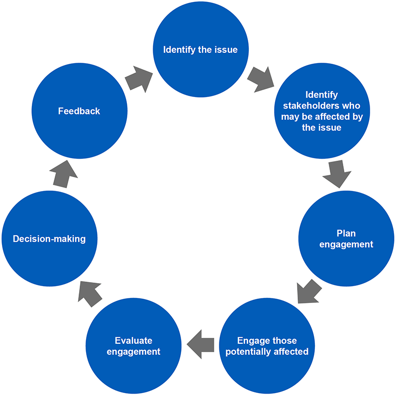 This Engagement cycle diagram explains the seven steps to effective engagement with members of the public when planning service change. These are detailed more below