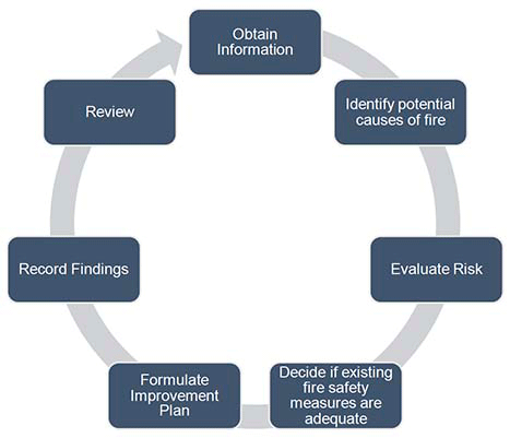 Flow chart showing the steps for the Fire safety risk assessment process