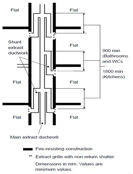 A diagram showing an example of a shunt duct arrangement