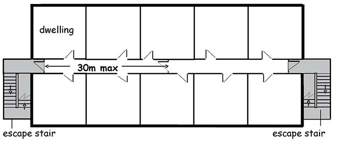 An example of an upper floor flat arrangement which have more than one escape stairway