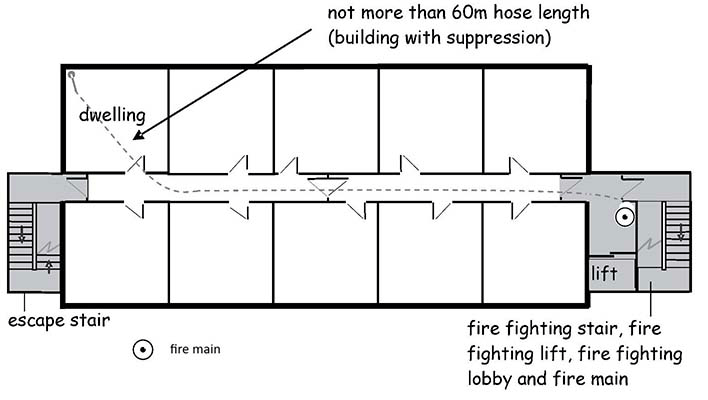 A diagram of a blocks upper floor arrangement showing firefighting facilities with two stairs