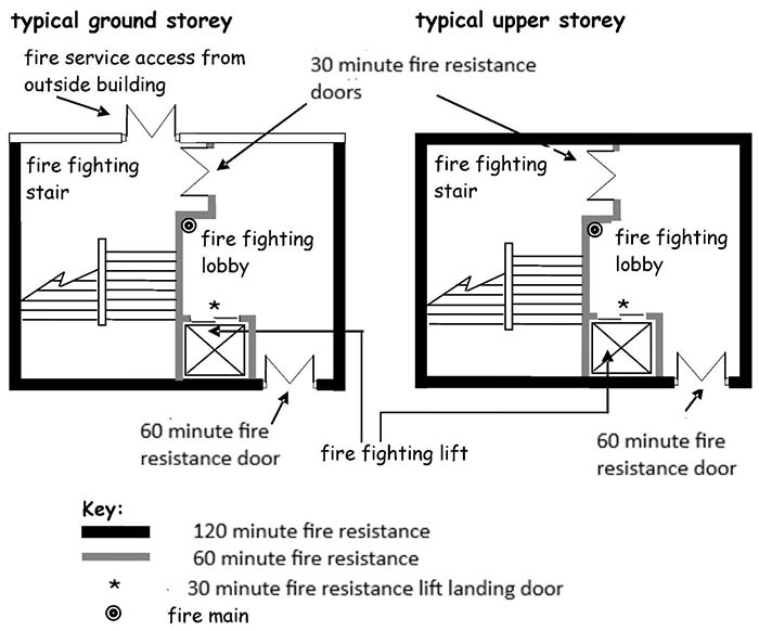 A diagram showing Fire-fighting shaft arrangements including fire resistance ratings
