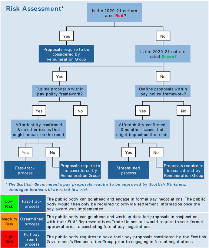 A flow chart detailing the definitions of risk using the Red Amber Green ratings, and the risk assessment process for pay remits.