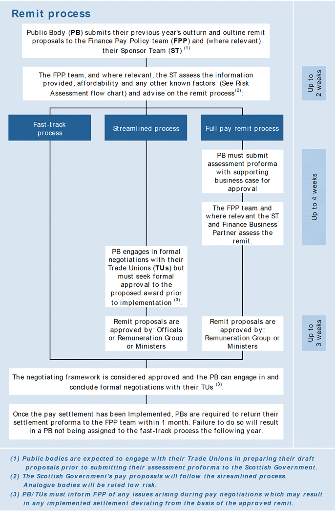 A flow chart detailing the three pay remit processes, fast track, streamlined, and full remit and their associated timescales.