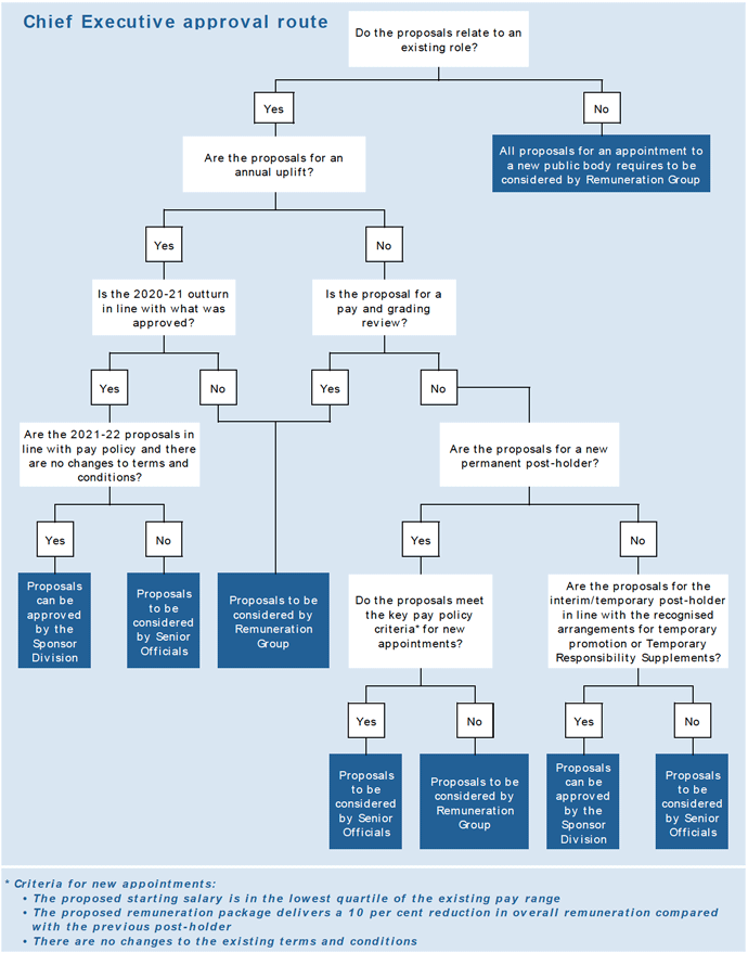 A flow chart detailing the approval routes for Chief Executive remuneration proposals.