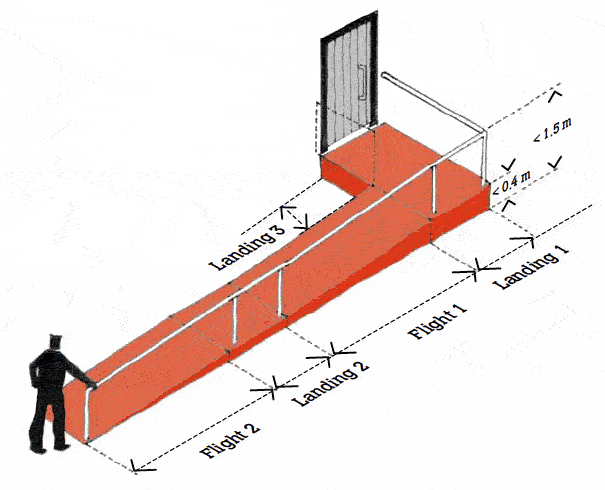 Illustration of the limitations for an access ramp
