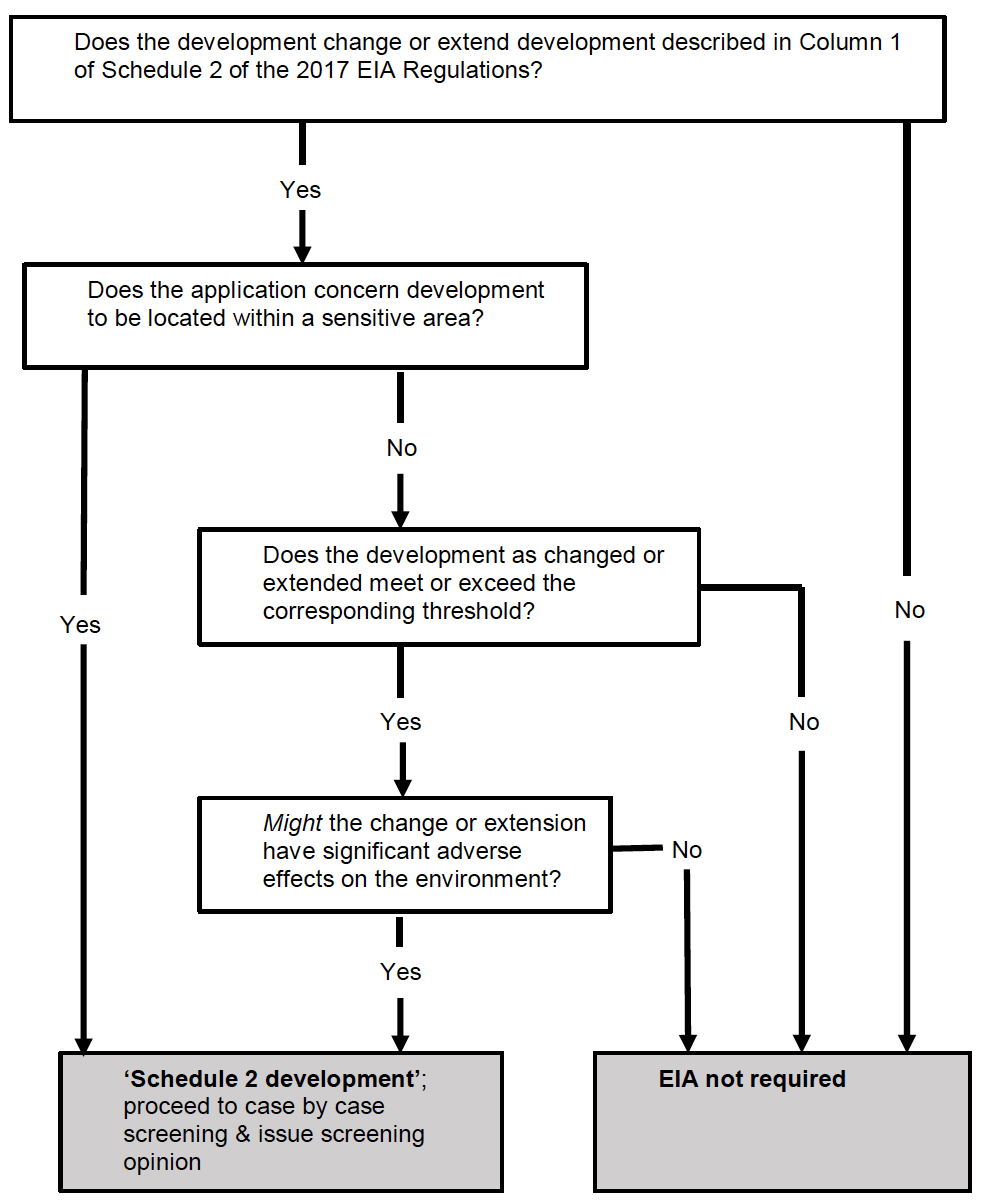 Figure showing a decision tree flowchart which can be used to help establish whether a change or extension to a fish farm development is considered as Schedule 2 development as detailed within the 2017 EIA Regulations
