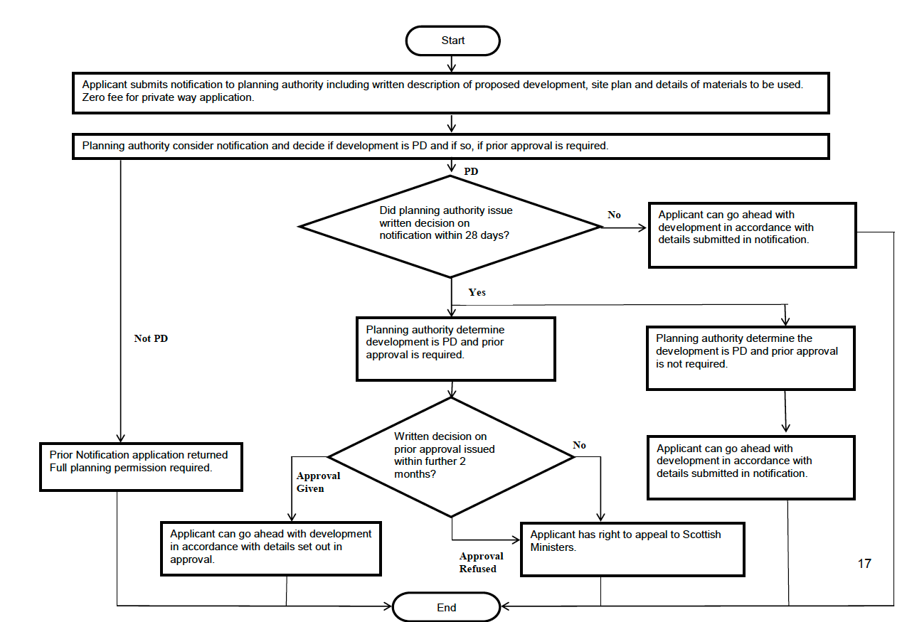 flow chart illustrating the steps involved in the prior notification and approval process