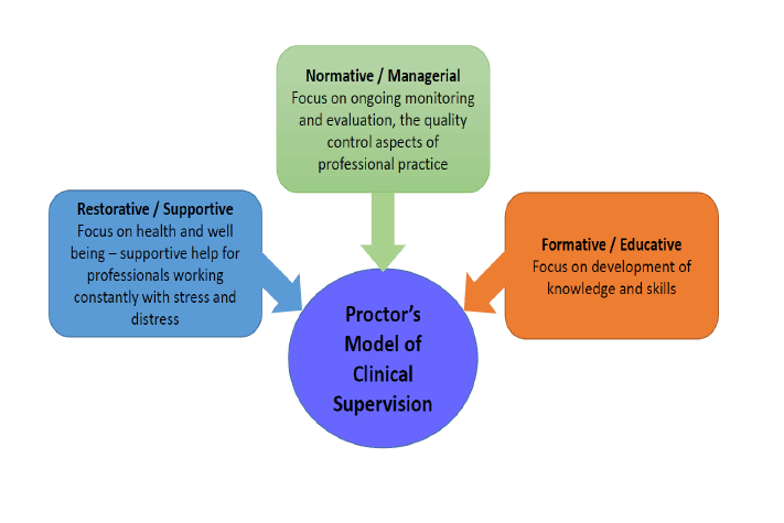 Proctor’s model of clinical supervision is comprised of three aspects. A Restorative-Supportive aspect focusing on supportive help for a professional’s health and well being, a Normative-Managerial aspect focusing on the quality aspects of a professional’s practice and a Formative-Educative aspect focusing on the development of knowledge and skills.