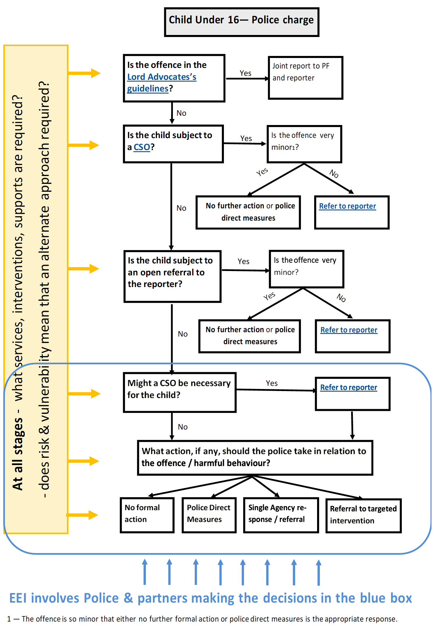 Graphic 2 is a flowchart outlining the process to be followed when a child under the age of 16 is facing a police charge