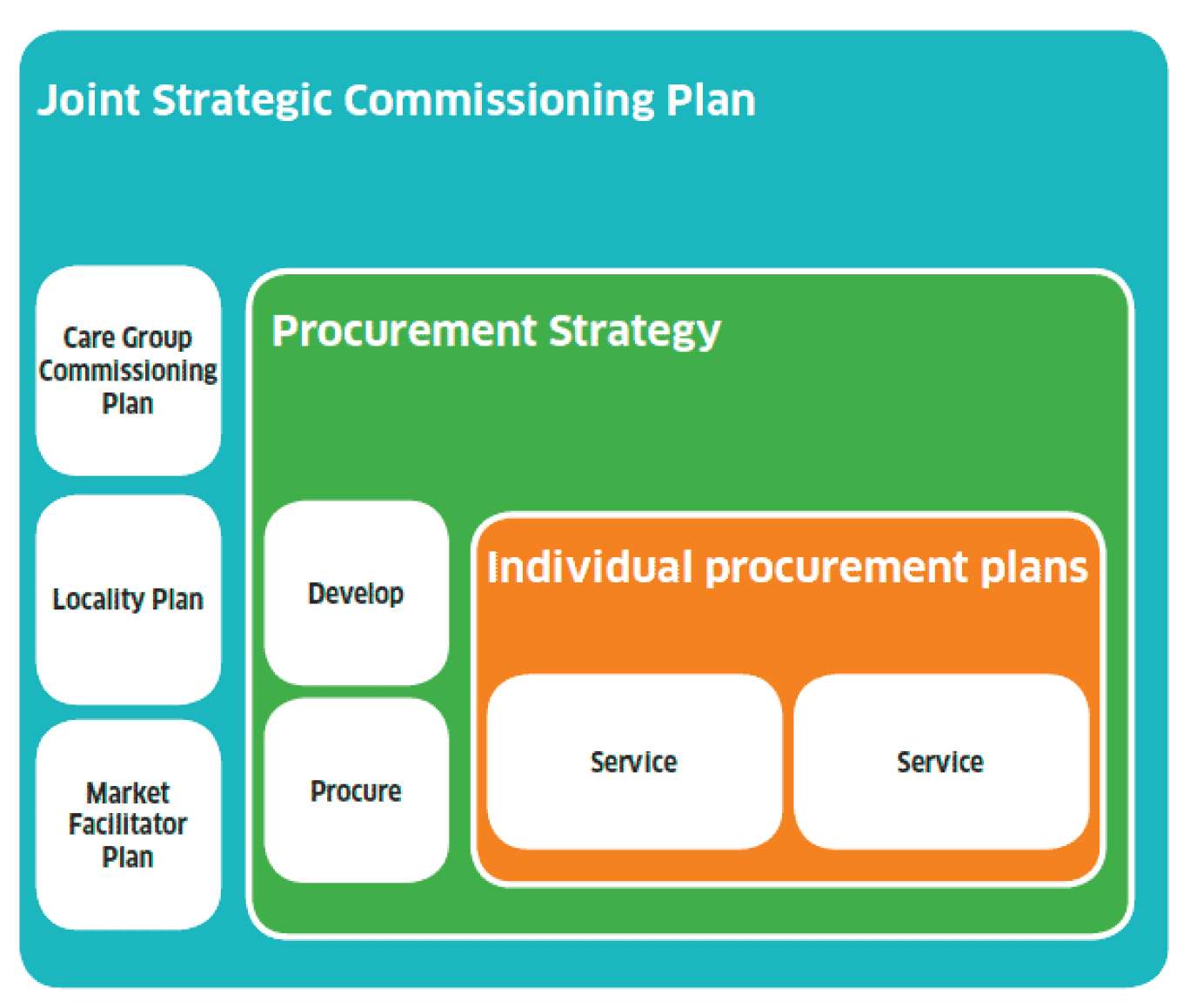 The image shows how the procurement strategy fits within the joint strategic commissioning plan and how individual procurement plans fit within the procurement strategy.