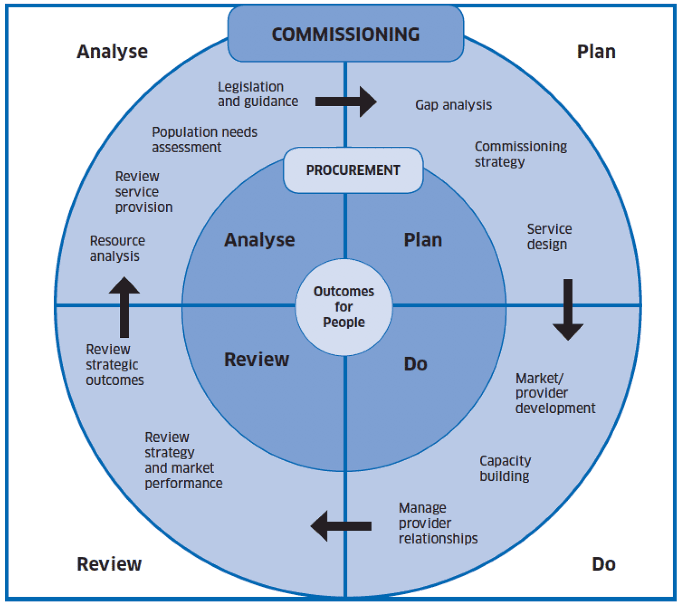 The diagram summarises the lines between strategic commissioning which are described in Chapter 5. 