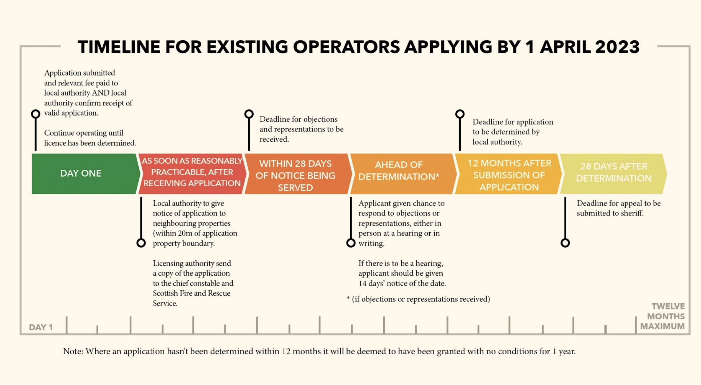 Diagram showing the timeline for determining an application for existing operators applying before 1 April 2023.