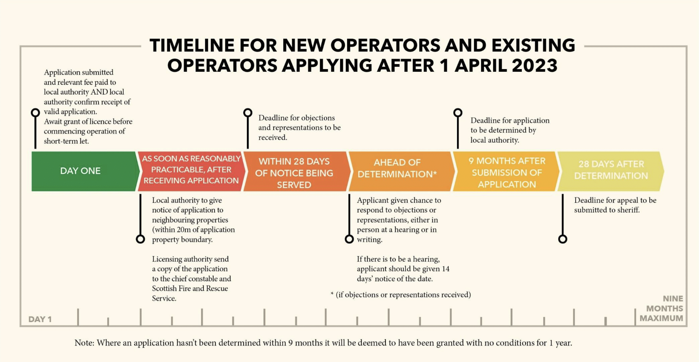 Diagram showing the timeline for determining an application for new operators and existing operators applying on or after 1 April 2023.