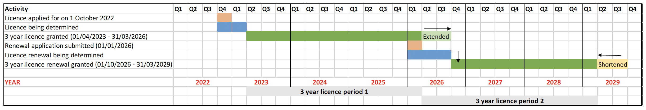 Gantt chart illustrating the process for renewing a licence where the application for renewal is made in advance of the original licence expiring but the application for renewal is not determined until after the original licence has expired.