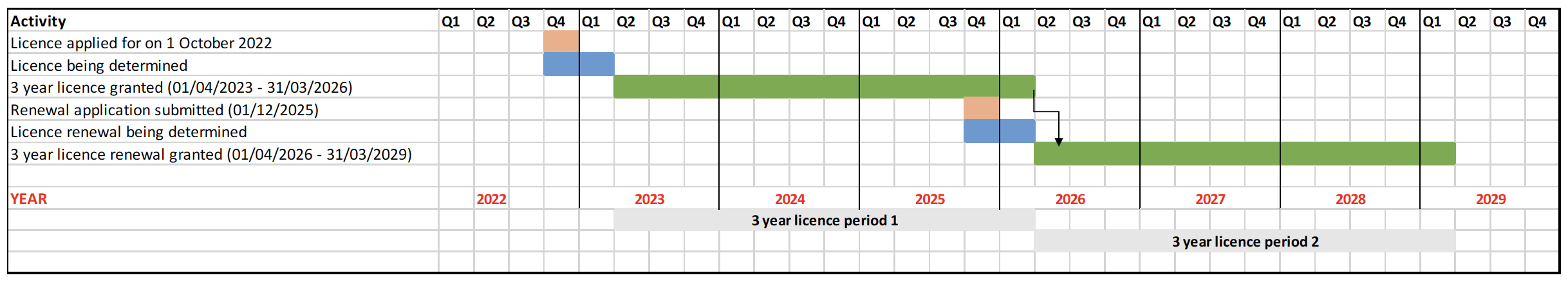 Gantt chart illustrating the process for renewing a licence where the application for renewal is made in advance of the original licence expiring and the application for renewal is also determined before the original licence has expired.