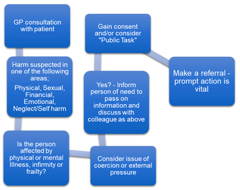 A flowchart showing the steps a practitioner may take in deciding to make a referral, highlighting the need to share information in order to protect a patient they suspect may be at risk of harm.